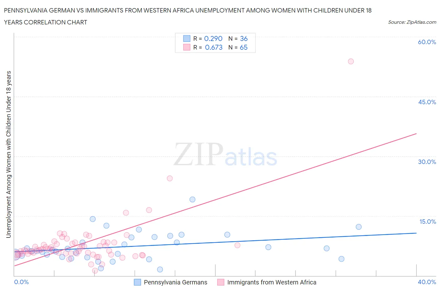 Pennsylvania German vs Immigrants from Western Africa Unemployment Among Women with Children Under 18 years