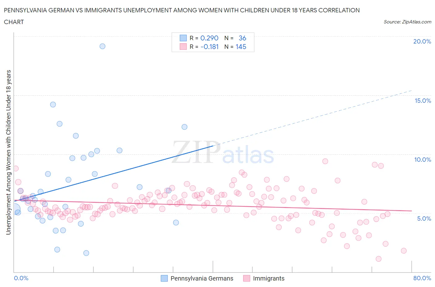 Pennsylvania German vs Immigrants Unemployment Among Women with Children Under 18 years