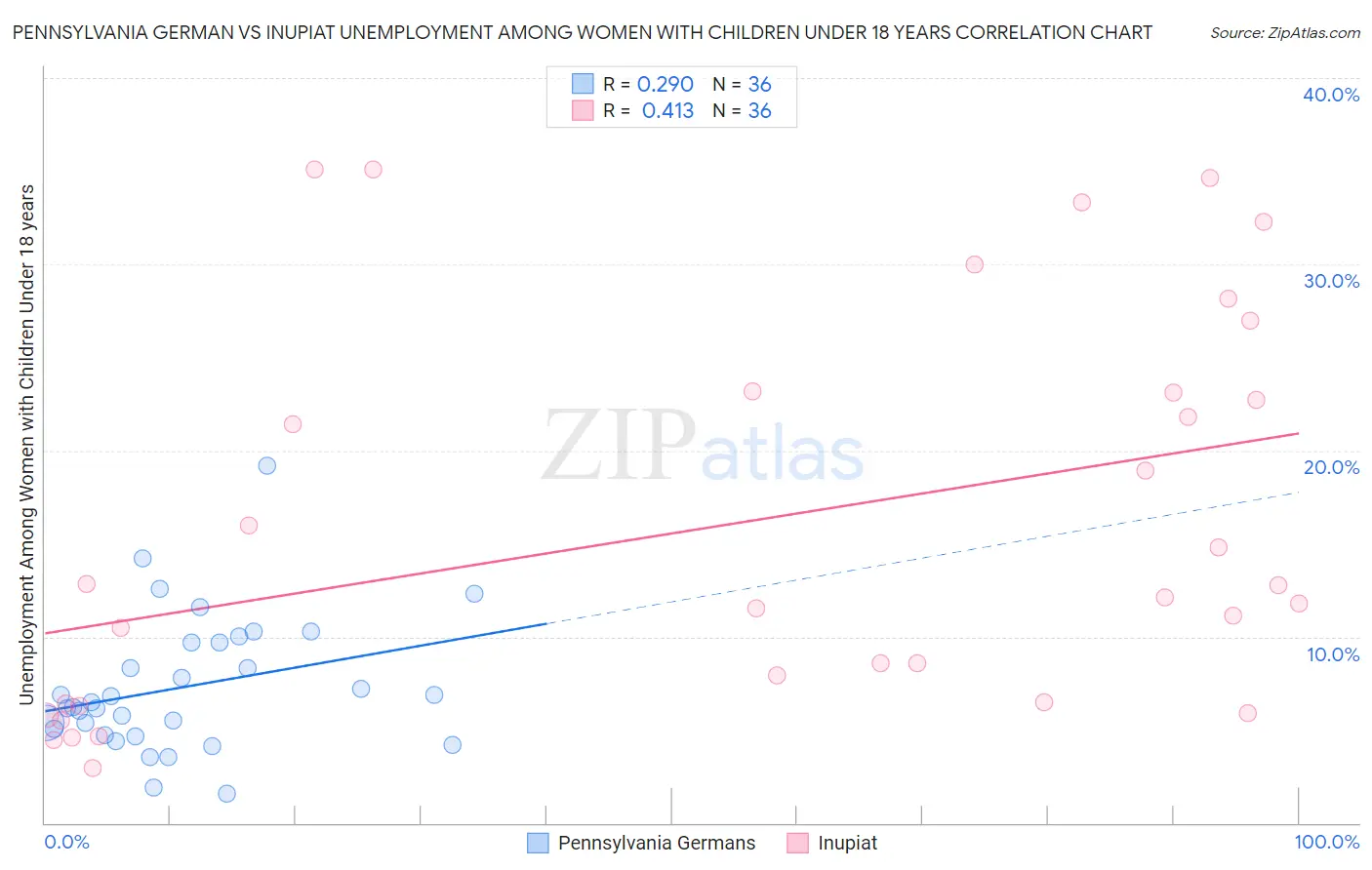 Pennsylvania German vs Inupiat Unemployment Among Women with Children Under 18 years