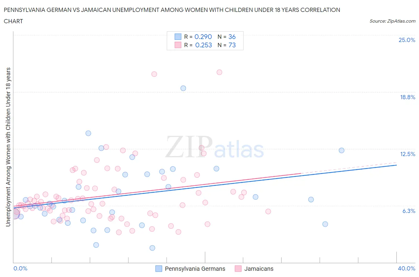 Pennsylvania German vs Jamaican Unemployment Among Women with Children Under 18 years