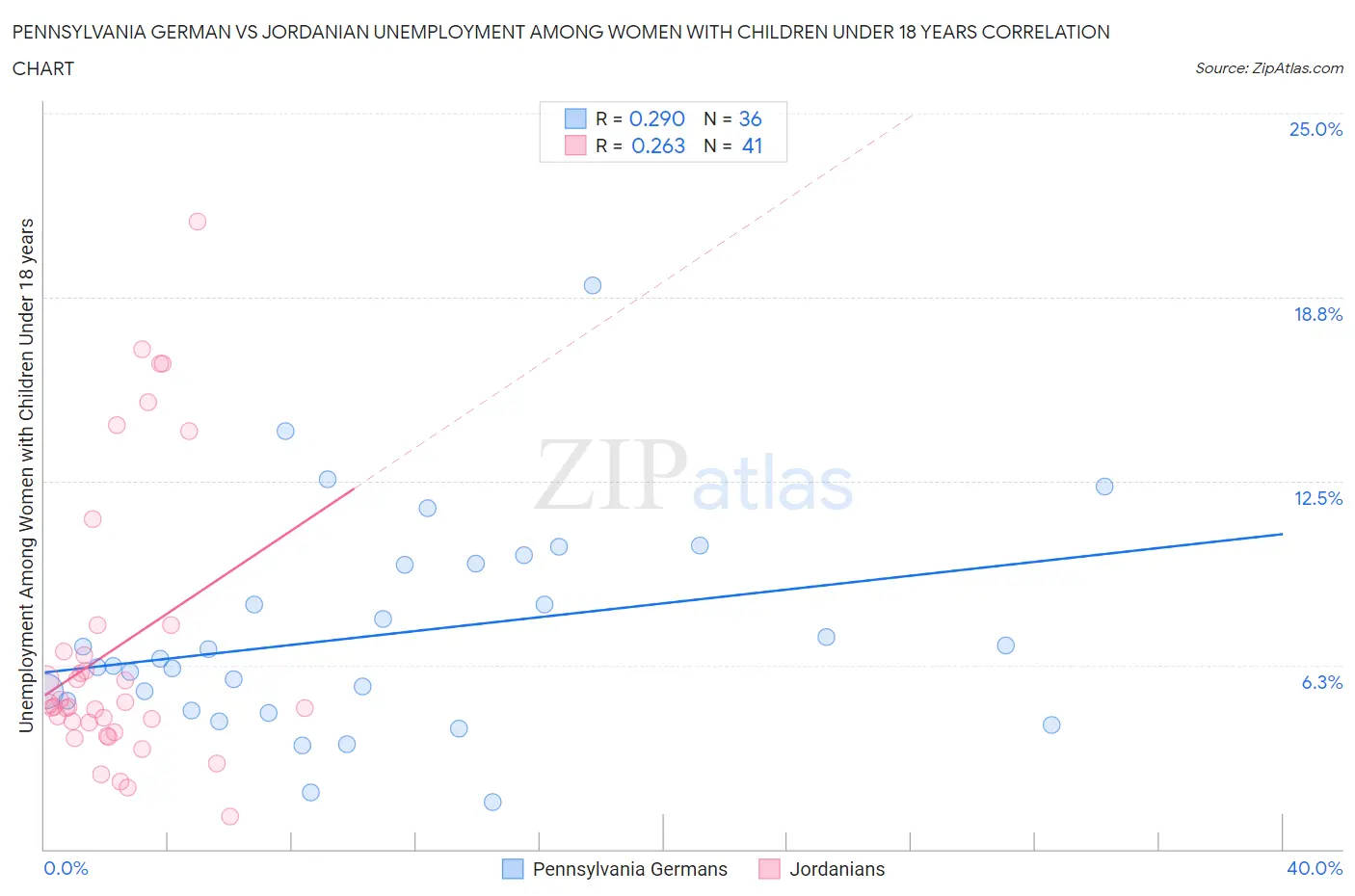 Pennsylvania German vs Jordanian Unemployment Among Women with Children Under 18 years