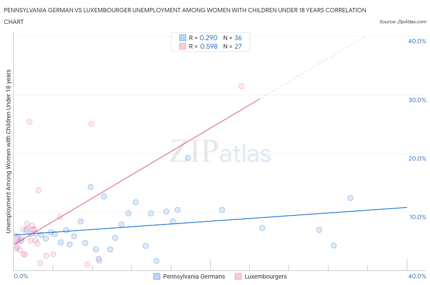 Pennsylvania German vs Luxembourger Unemployment Among Women with Children Under 18 years