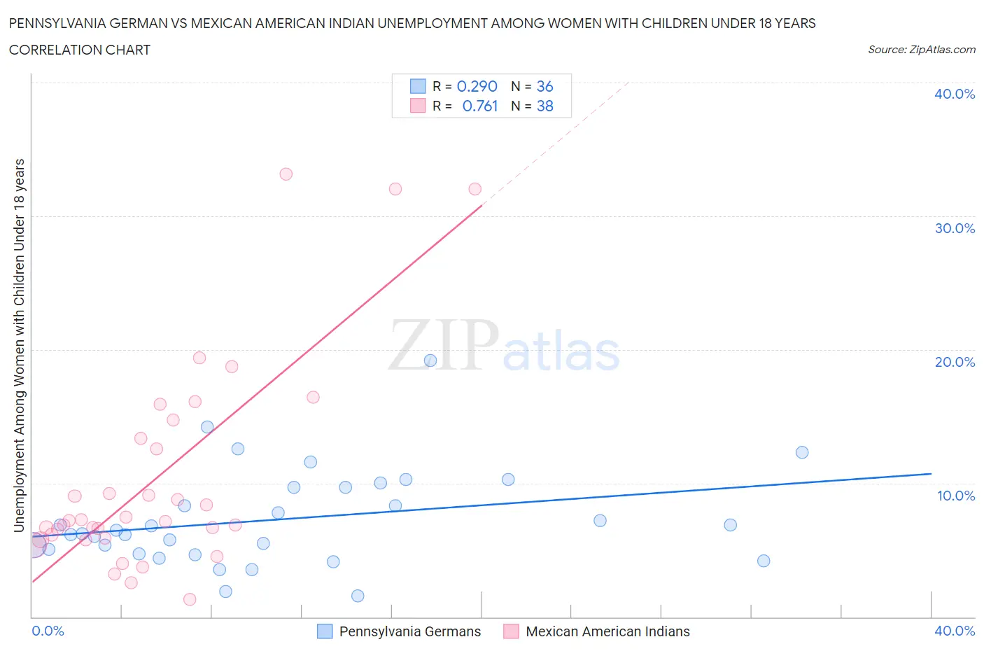 Pennsylvania German vs Mexican American Indian Unemployment Among Women with Children Under 18 years