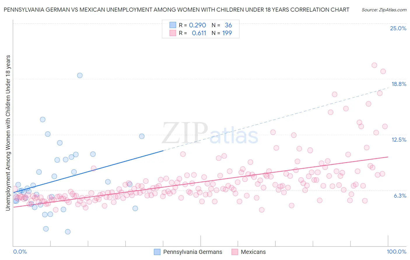 Pennsylvania German vs Mexican Unemployment Among Women with Children Under 18 years