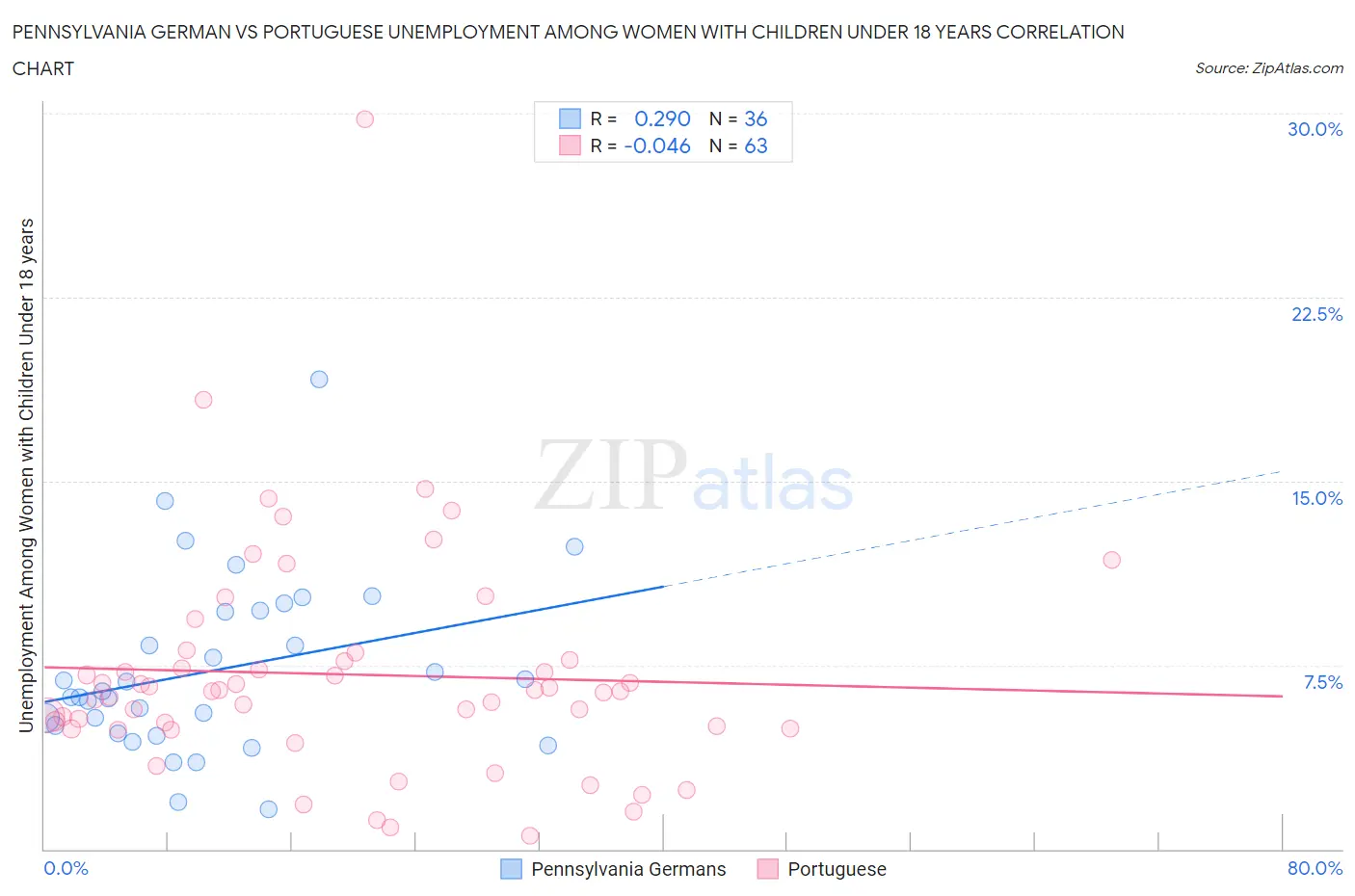 Pennsylvania German vs Portuguese Unemployment Among Women with Children Under 18 years