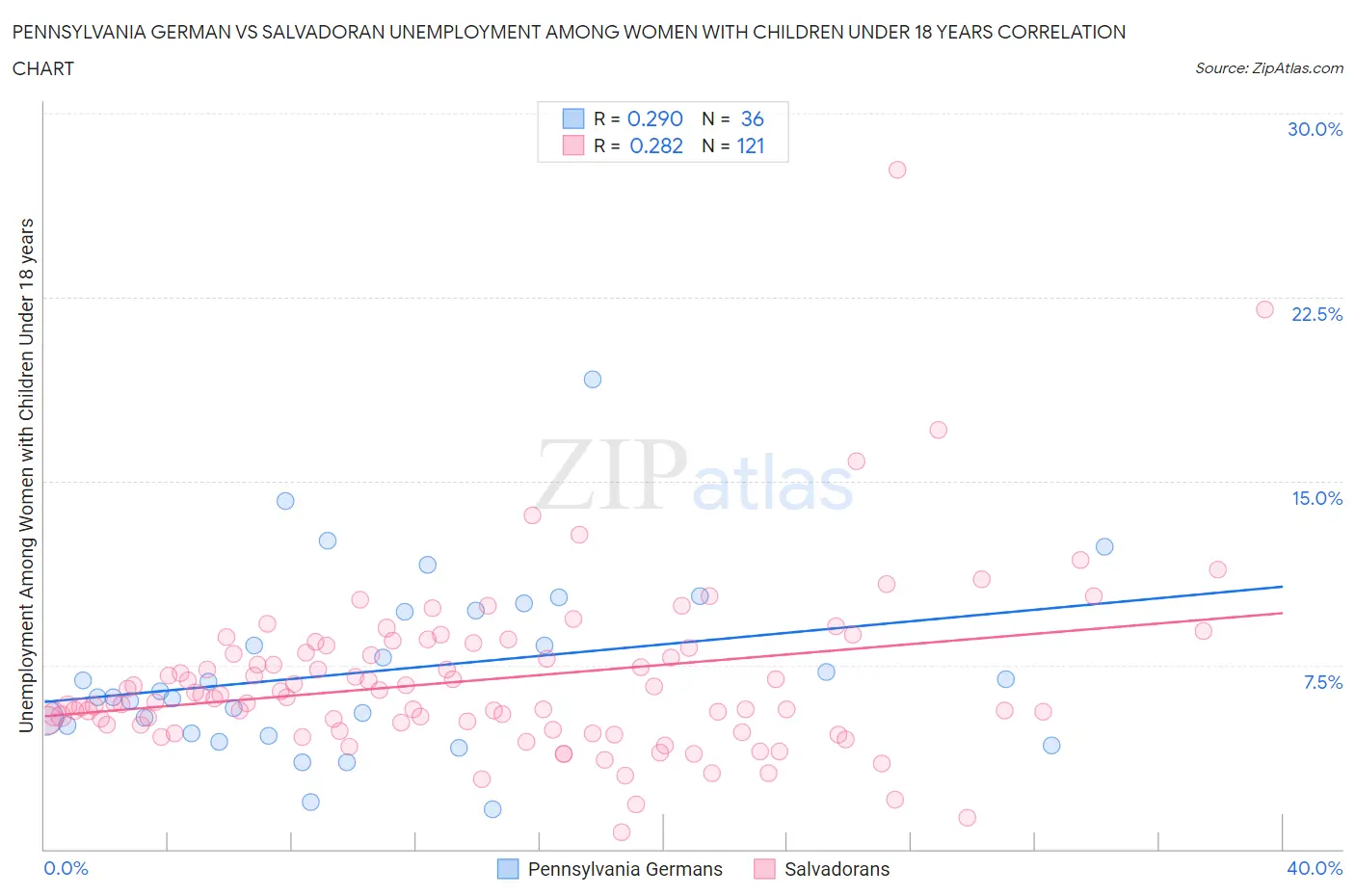 Pennsylvania German vs Salvadoran Unemployment Among Women with Children Under 18 years