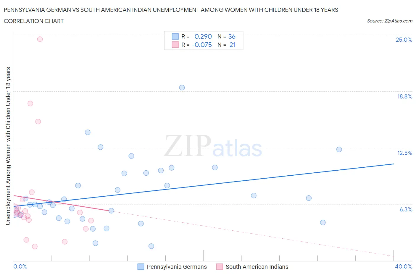 Pennsylvania German vs South American Indian Unemployment Among Women with Children Under 18 years