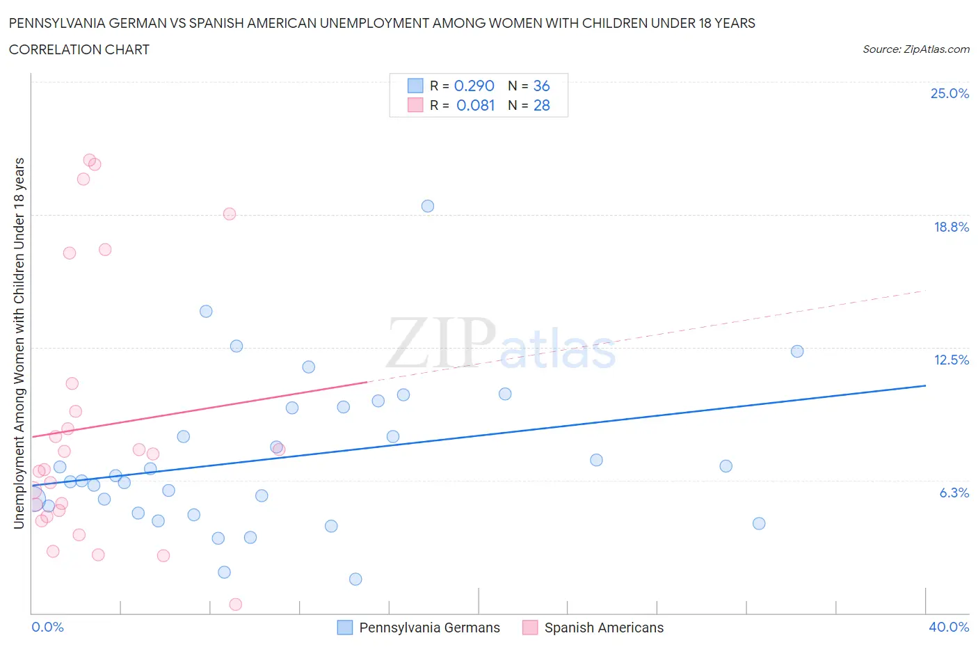 Pennsylvania German vs Spanish American Unemployment Among Women with Children Under 18 years