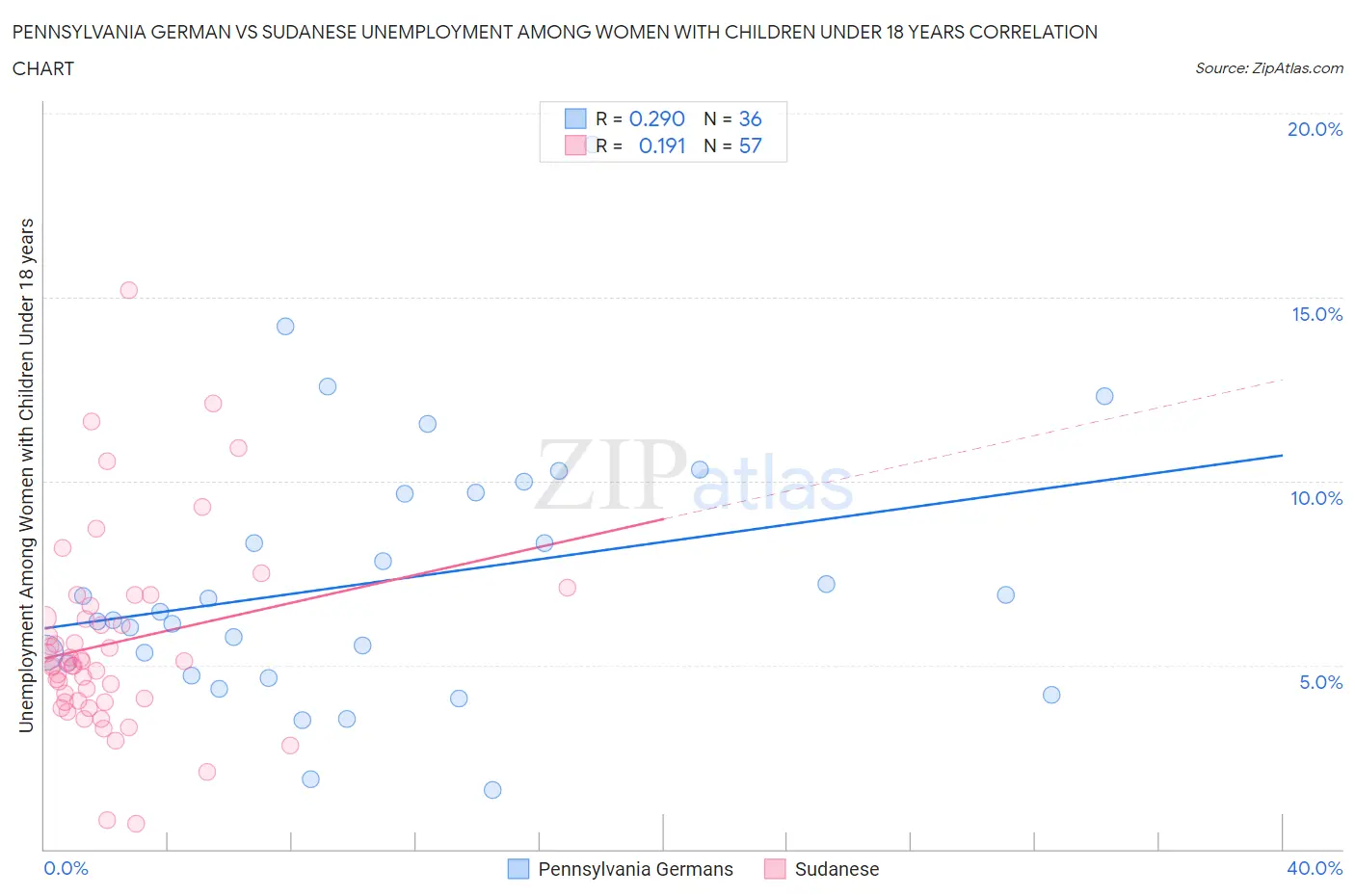 Pennsylvania German vs Sudanese Unemployment Among Women with Children Under 18 years