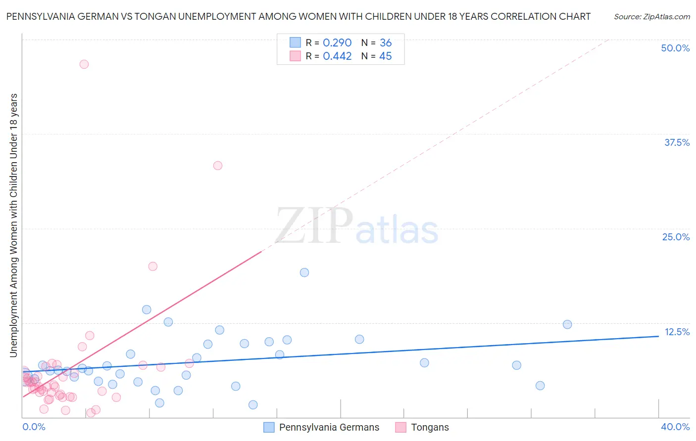 Pennsylvania German vs Tongan Unemployment Among Women with Children Under 18 years