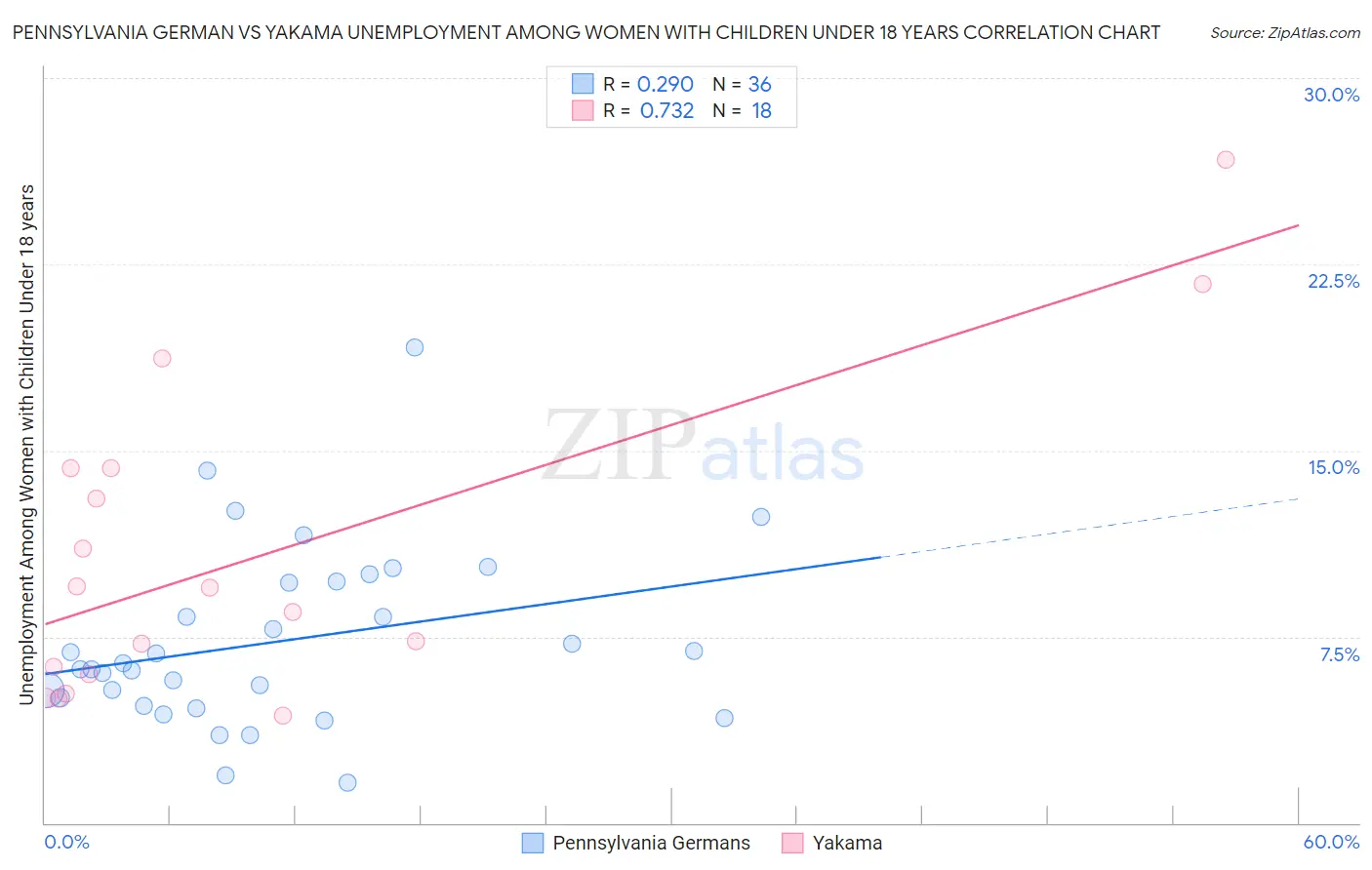 Pennsylvania German vs Yakama Unemployment Among Women with Children Under 18 years