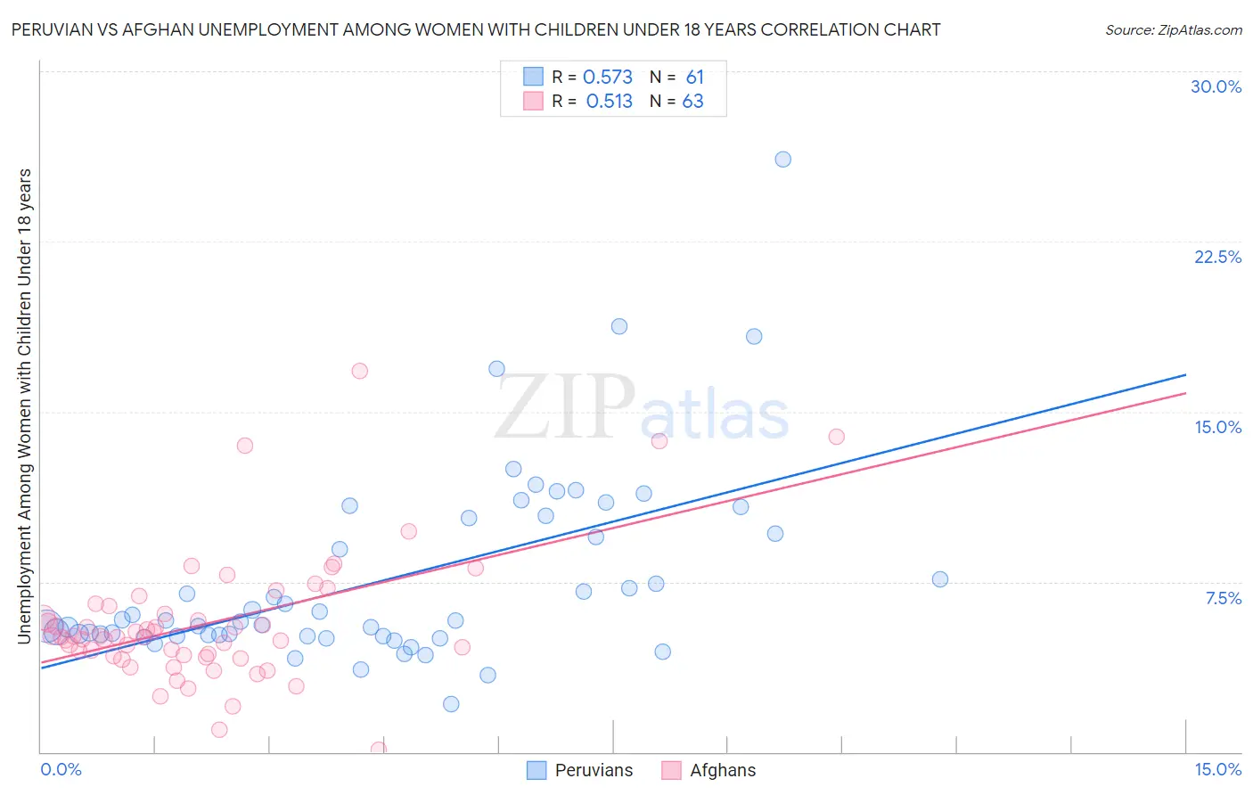 Peruvian vs Afghan Unemployment Among Women with Children Under 18 years