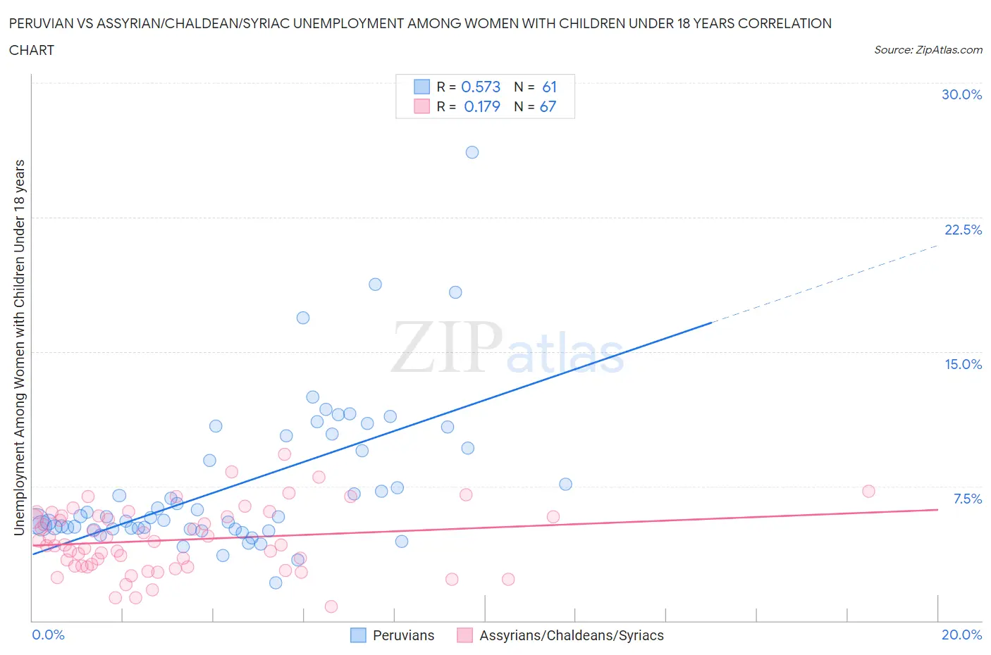 Peruvian vs Assyrian/Chaldean/Syriac Unemployment Among Women with Children Under 18 years