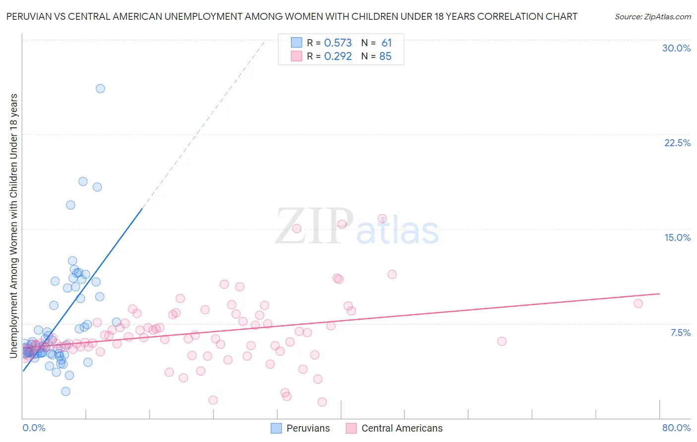 Peruvian vs Central American Unemployment Among Women with Children Under 18 years