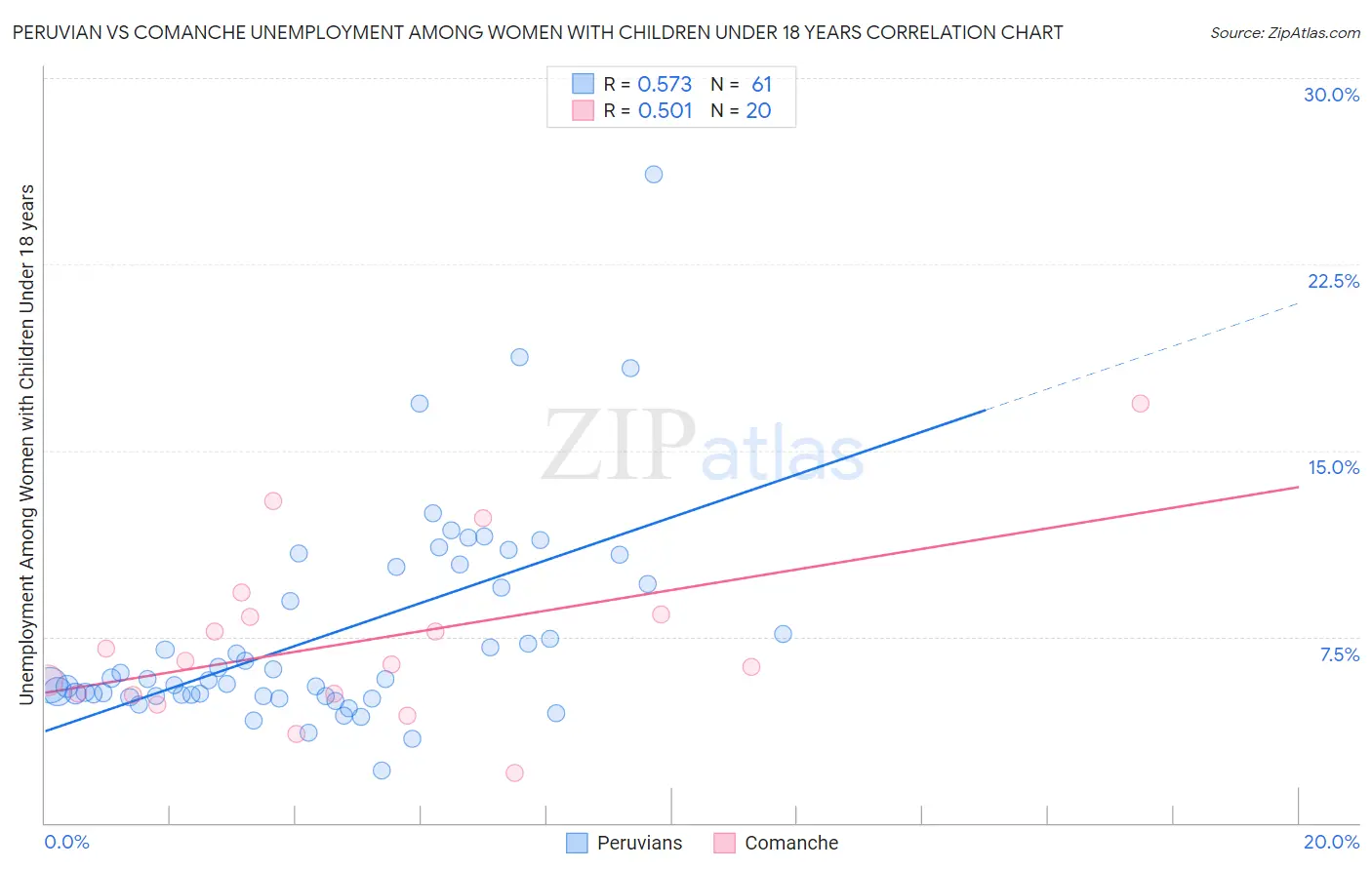 Peruvian vs Comanche Unemployment Among Women with Children Under 18 years