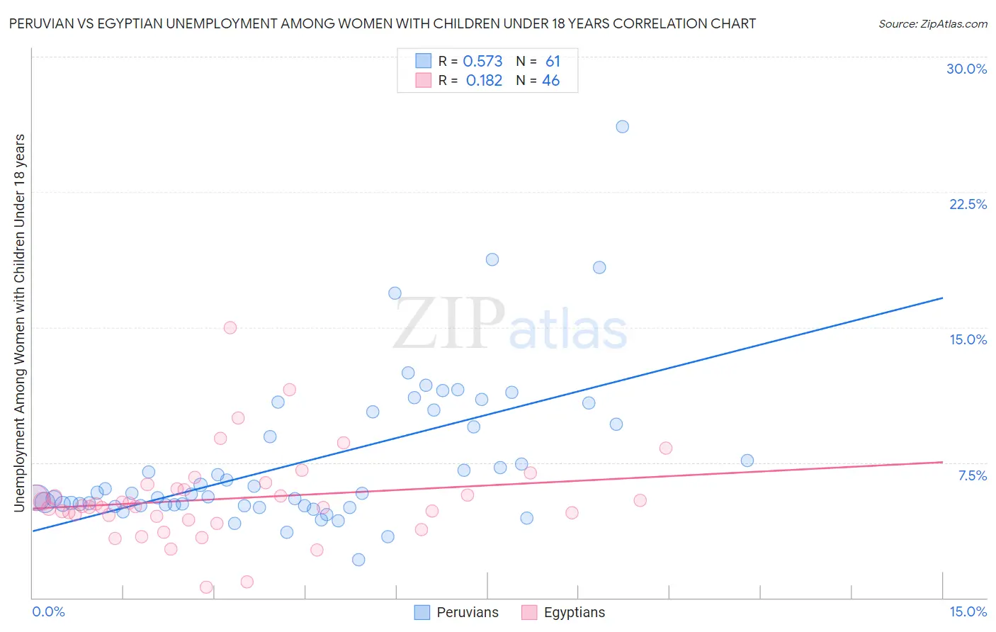 Peruvian vs Egyptian Unemployment Among Women with Children Under 18 years