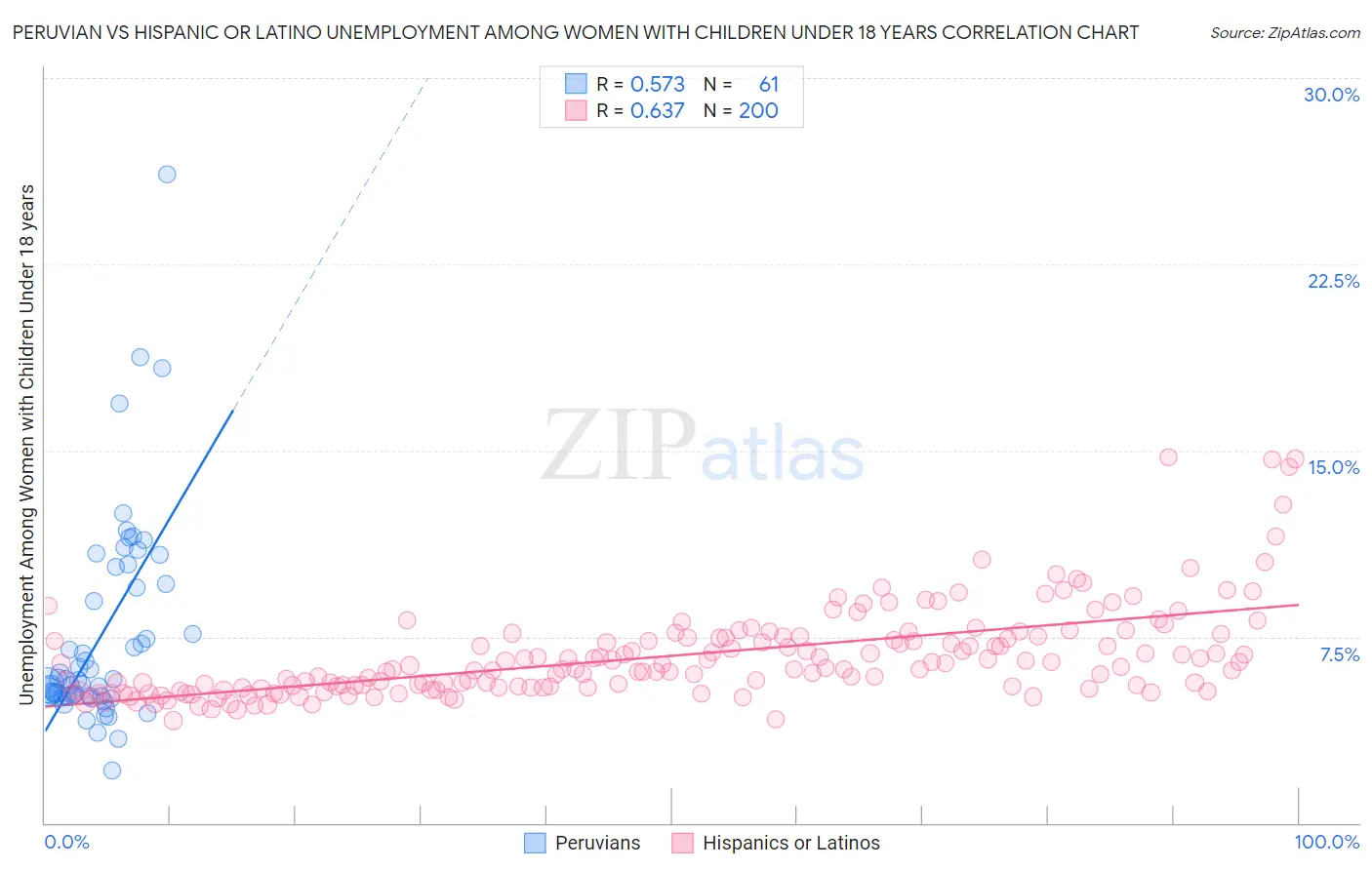 Peruvian vs Hispanic or Latino Unemployment Among Women with Children Under 18 years