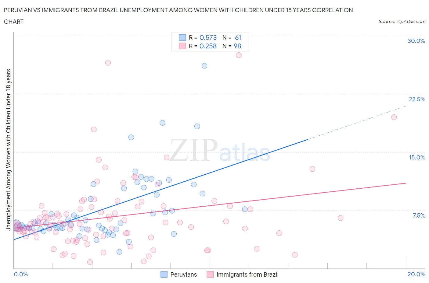 Peruvian vs Immigrants from Brazil Unemployment Among Women with Children Under 18 years