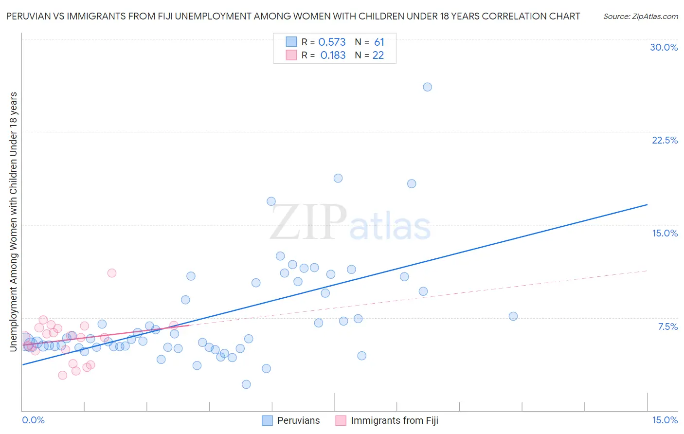 Peruvian vs Immigrants from Fiji Unemployment Among Women with Children Under 18 years