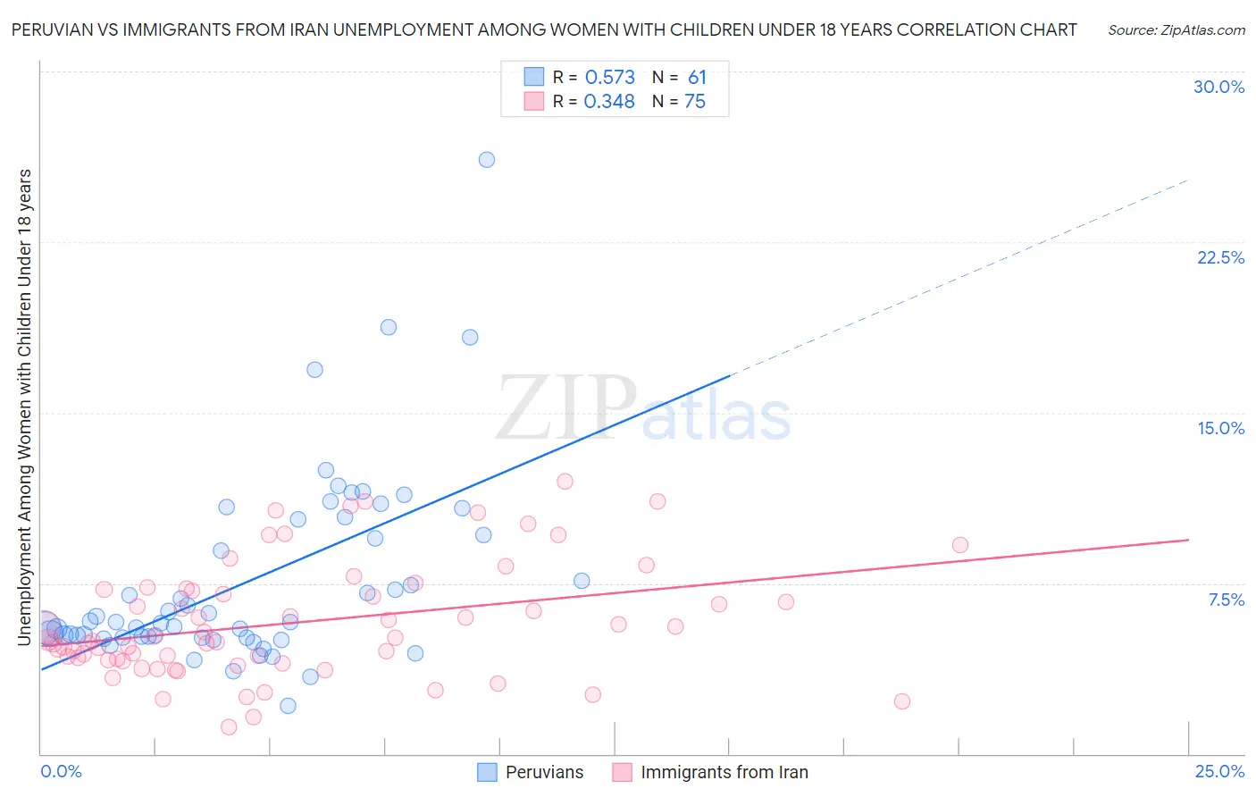 Peruvian vs Immigrants from Iran Unemployment Among Women with Children Under 18 years