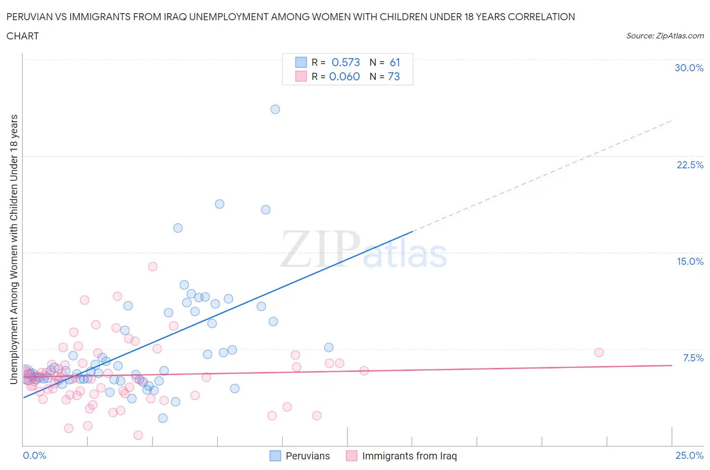 Peruvian vs Immigrants from Iraq Unemployment Among Women with Children Under 18 years