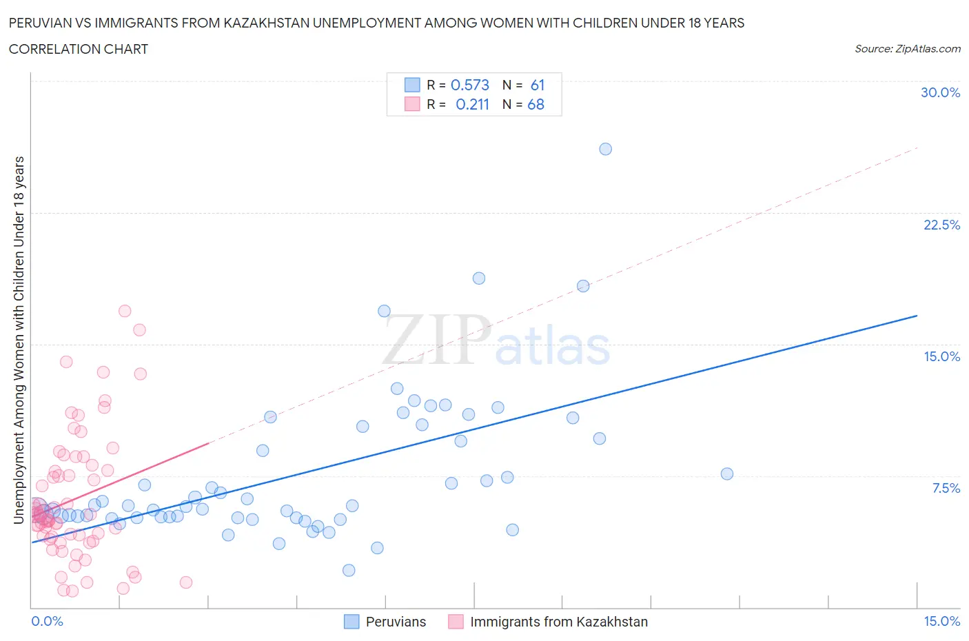 Peruvian vs Immigrants from Kazakhstan Unemployment Among Women with Children Under 18 years