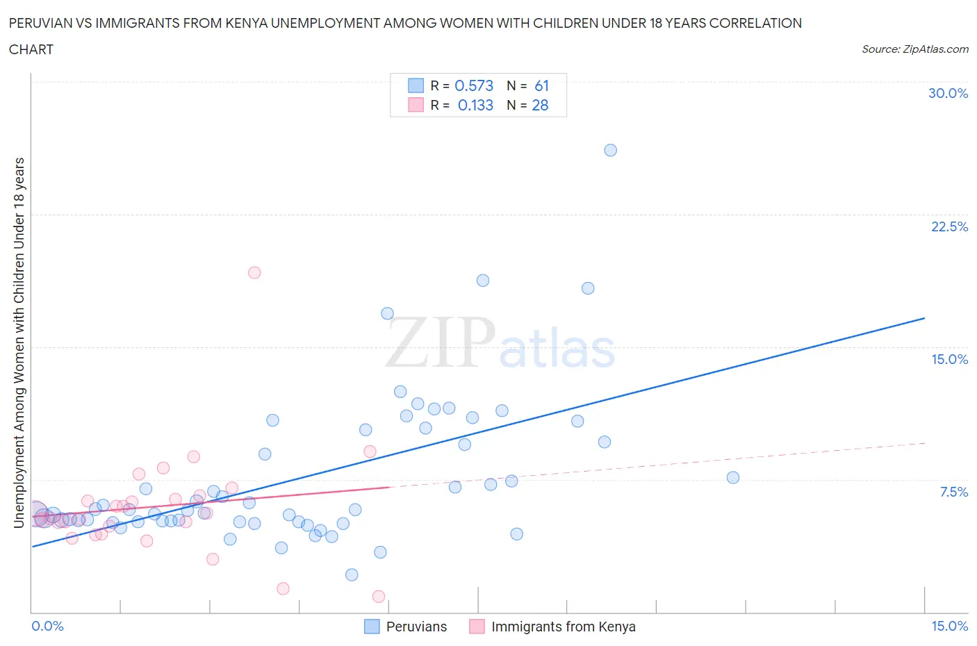 Peruvian vs Immigrants from Kenya Unemployment Among Women with Children Under 18 years