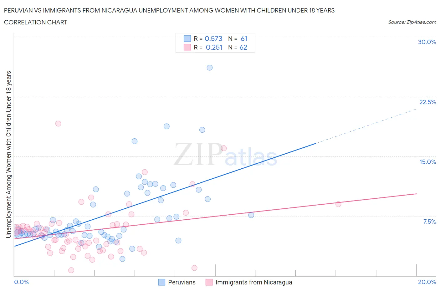 Peruvian vs Immigrants from Nicaragua Unemployment Among Women with Children Under 18 years