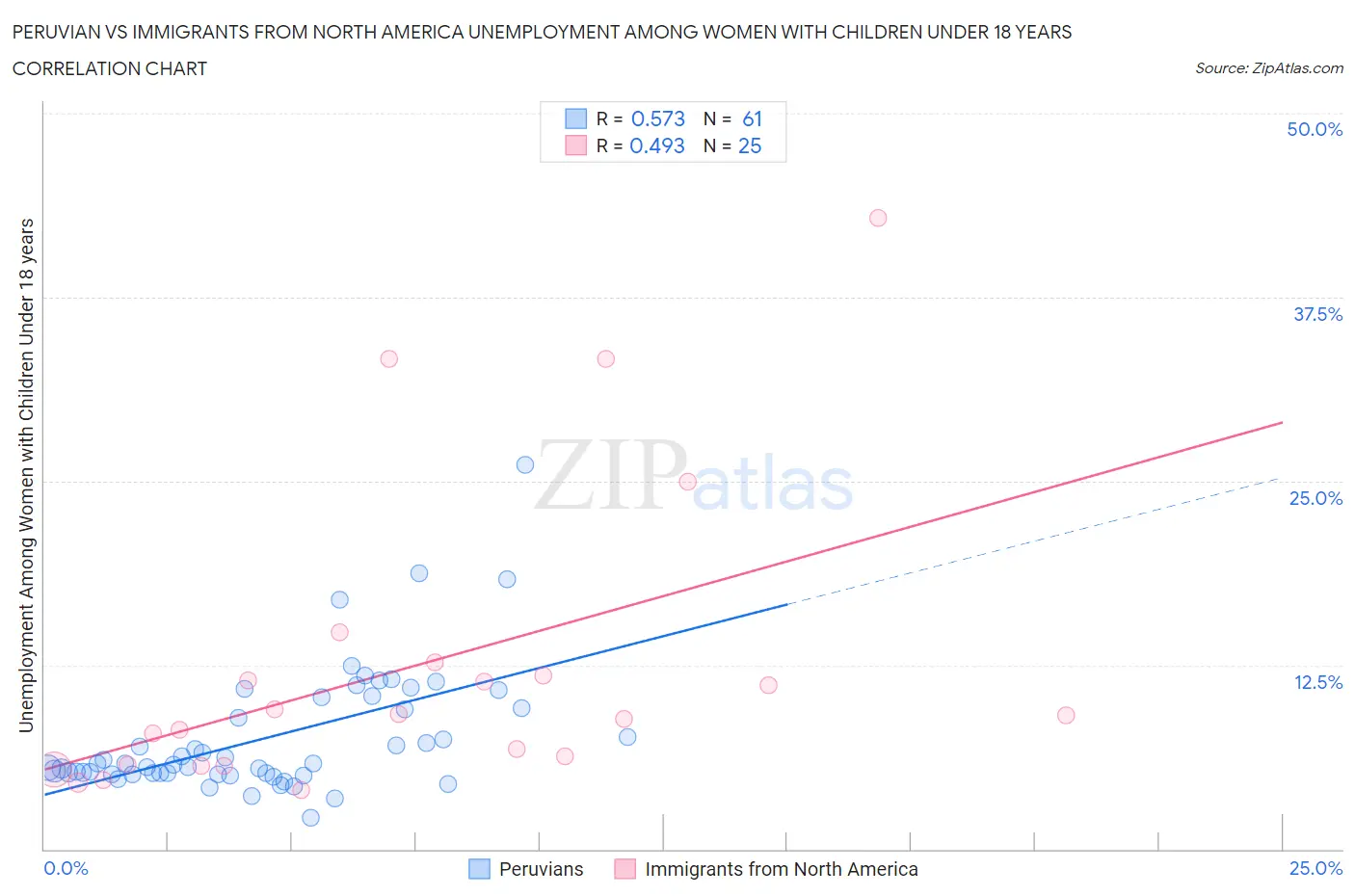 Peruvian vs Immigrants from North America Unemployment Among Women with Children Under 18 years