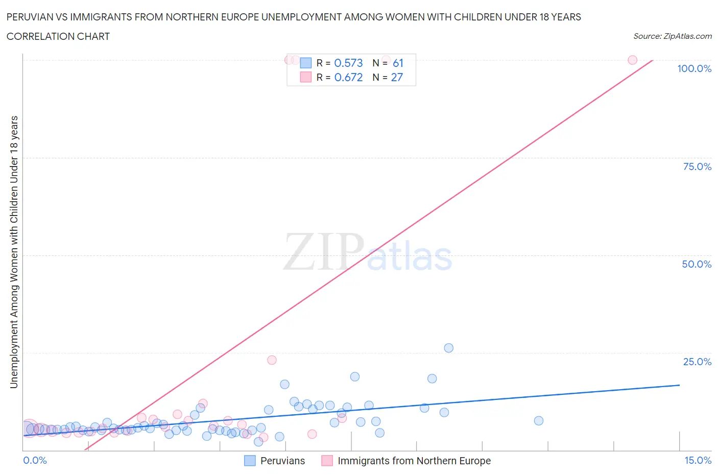 Peruvian vs Immigrants from Northern Europe Unemployment Among Women with Children Under 18 years