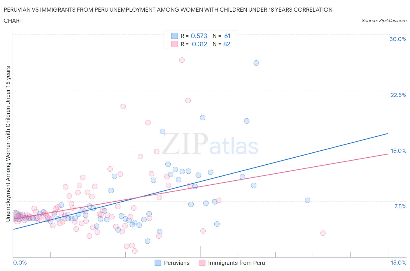 Peruvian vs Immigrants from Peru Unemployment Among Women with Children Under 18 years