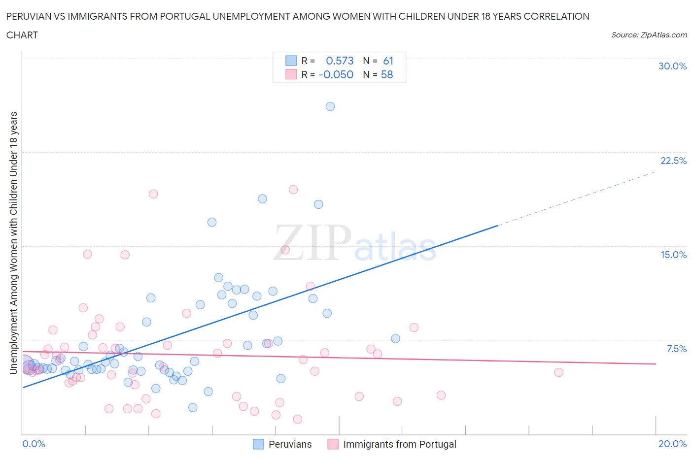 Peruvian vs Immigrants from Portugal Unemployment Among Women with Children Under 18 years