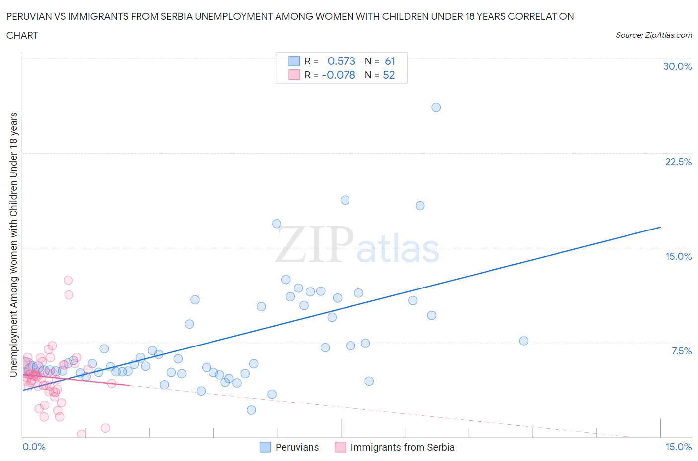 Peruvian vs Immigrants from Serbia Unemployment Among Women with Children Under 18 years