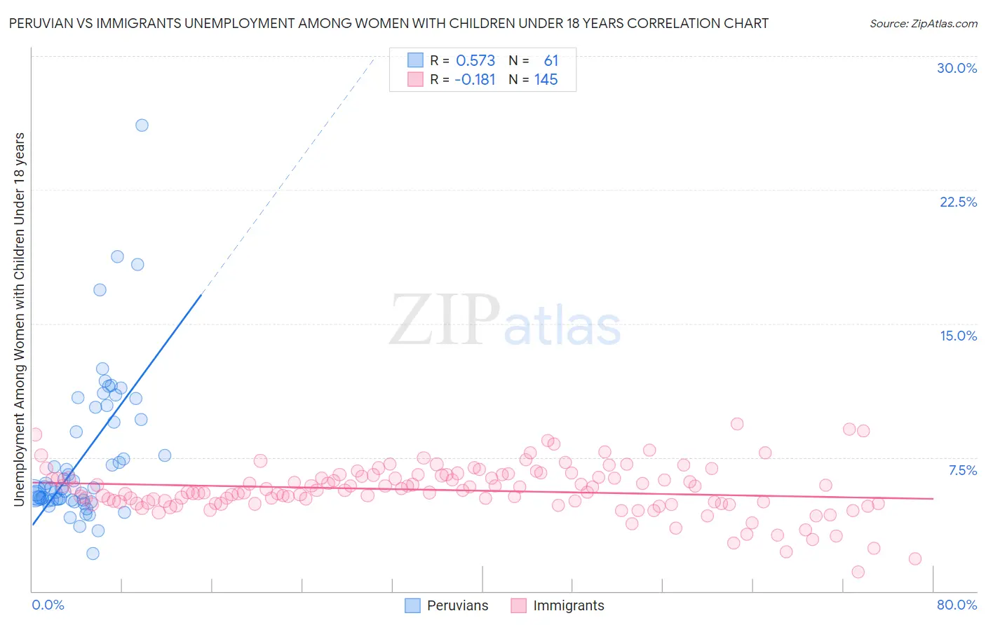 Peruvian vs Immigrants Unemployment Among Women with Children Under 18 years