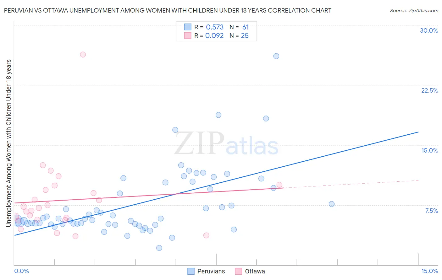 Peruvian vs Ottawa Unemployment Among Women with Children Under 18 years