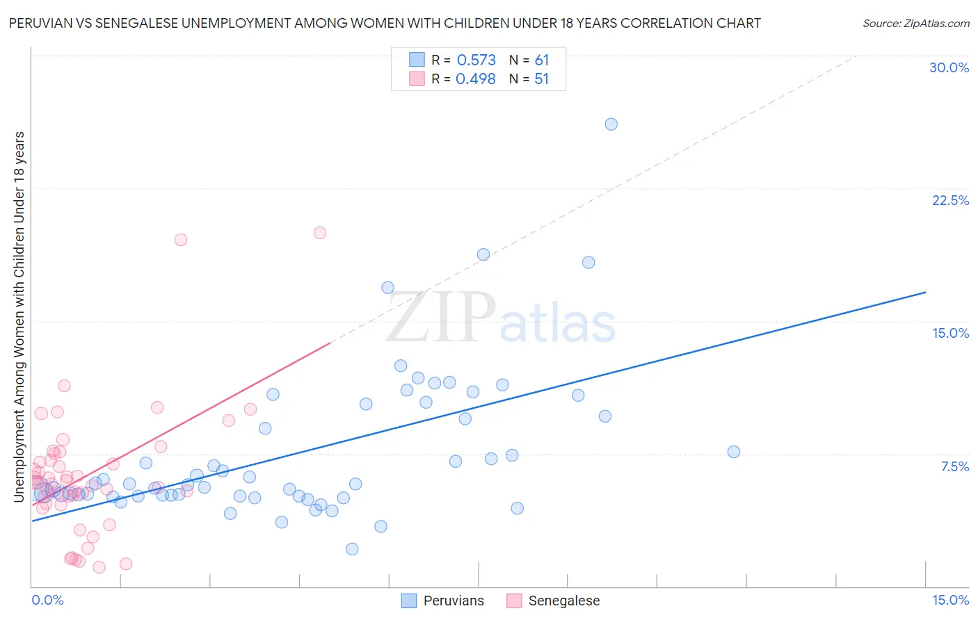 Peruvian vs Senegalese Unemployment Among Women with Children Under 18 years