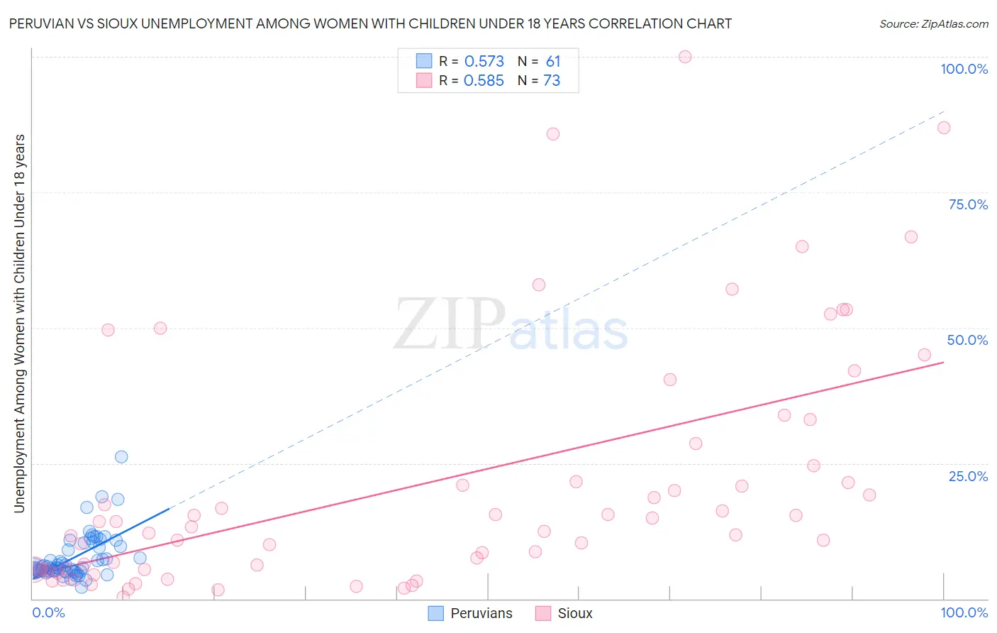 Peruvian vs Sioux Unemployment Among Women with Children Under 18 years