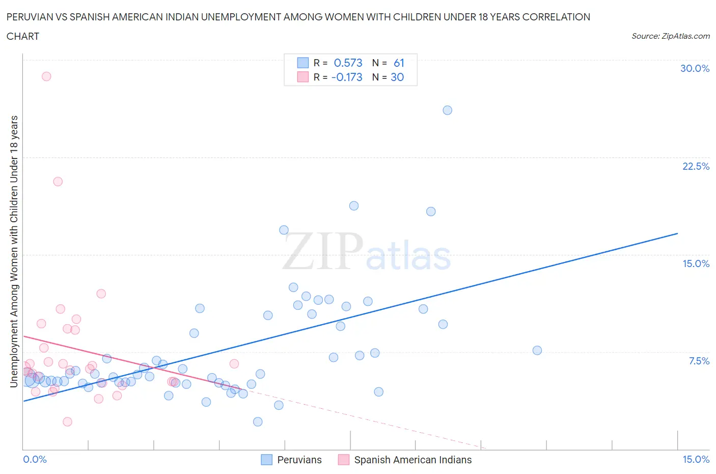 Peruvian vs Spanish American Indian Unemployment Among Women with Children Under 18 years