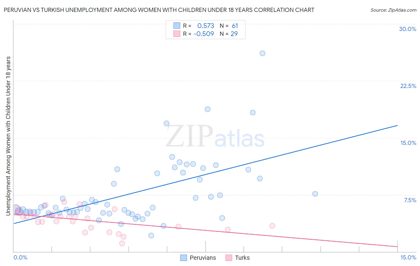 Peruvian vs Turkish Unemployment Among Women with Children Under 18 years