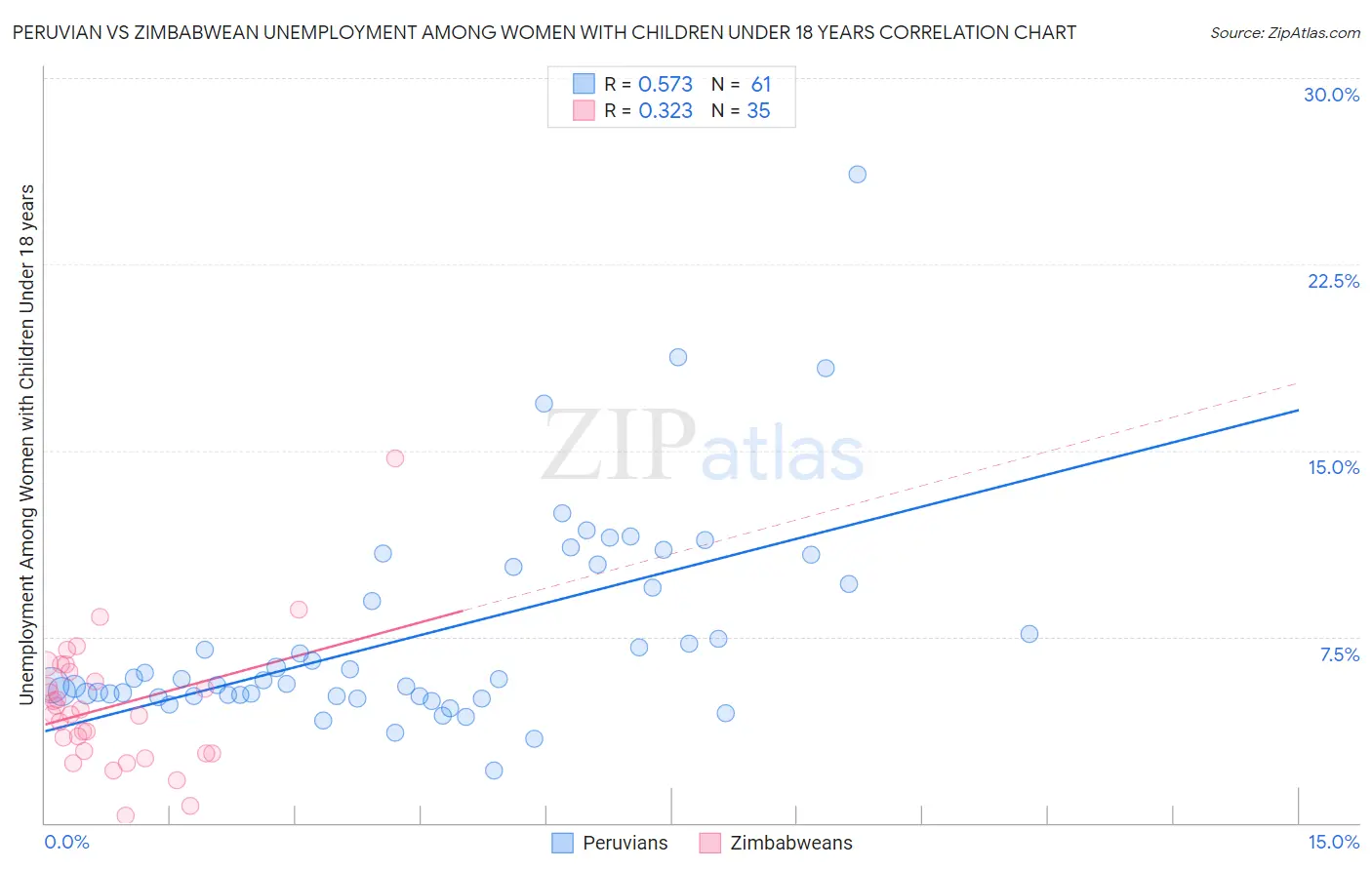 Peruvian vs Zimbabwean Unemployment Among Women with Children Under 18 years