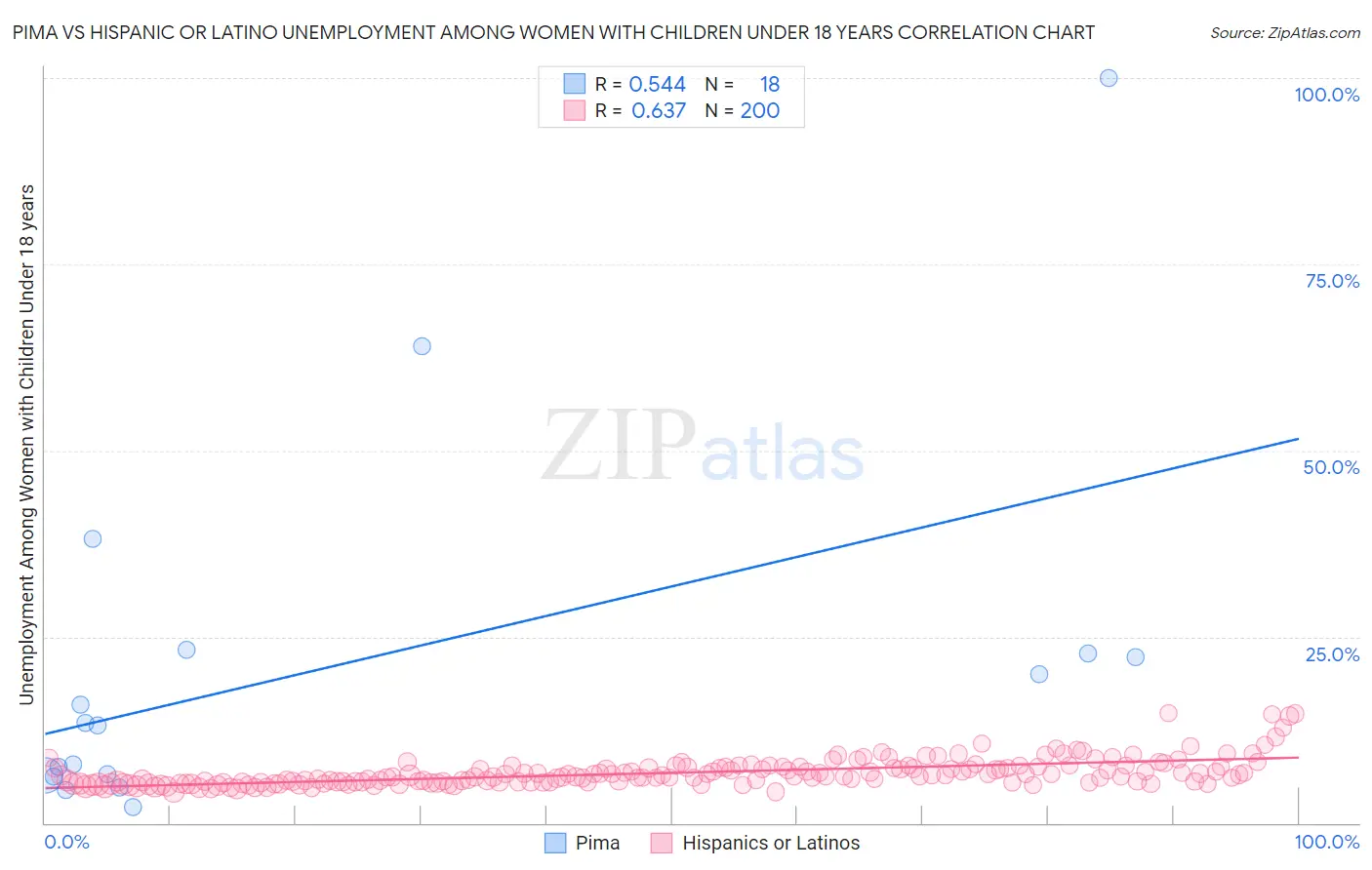 Pima vs Hispanic or Latino Unemployment Among Women with Children Under 18 years