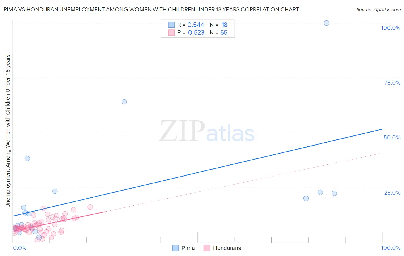 Pima vs Honduran Unemployment Among Women with Children Under 18 years