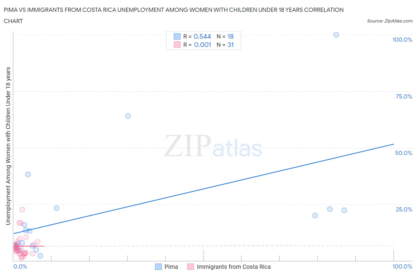 Pima vs Immigrants from Costa Rica Unemployment Among Women with Children Under 18 years