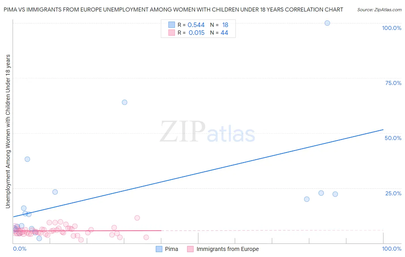 Pima vs Immigrants from Europe Unemployment Among Women with Children Under 18 years