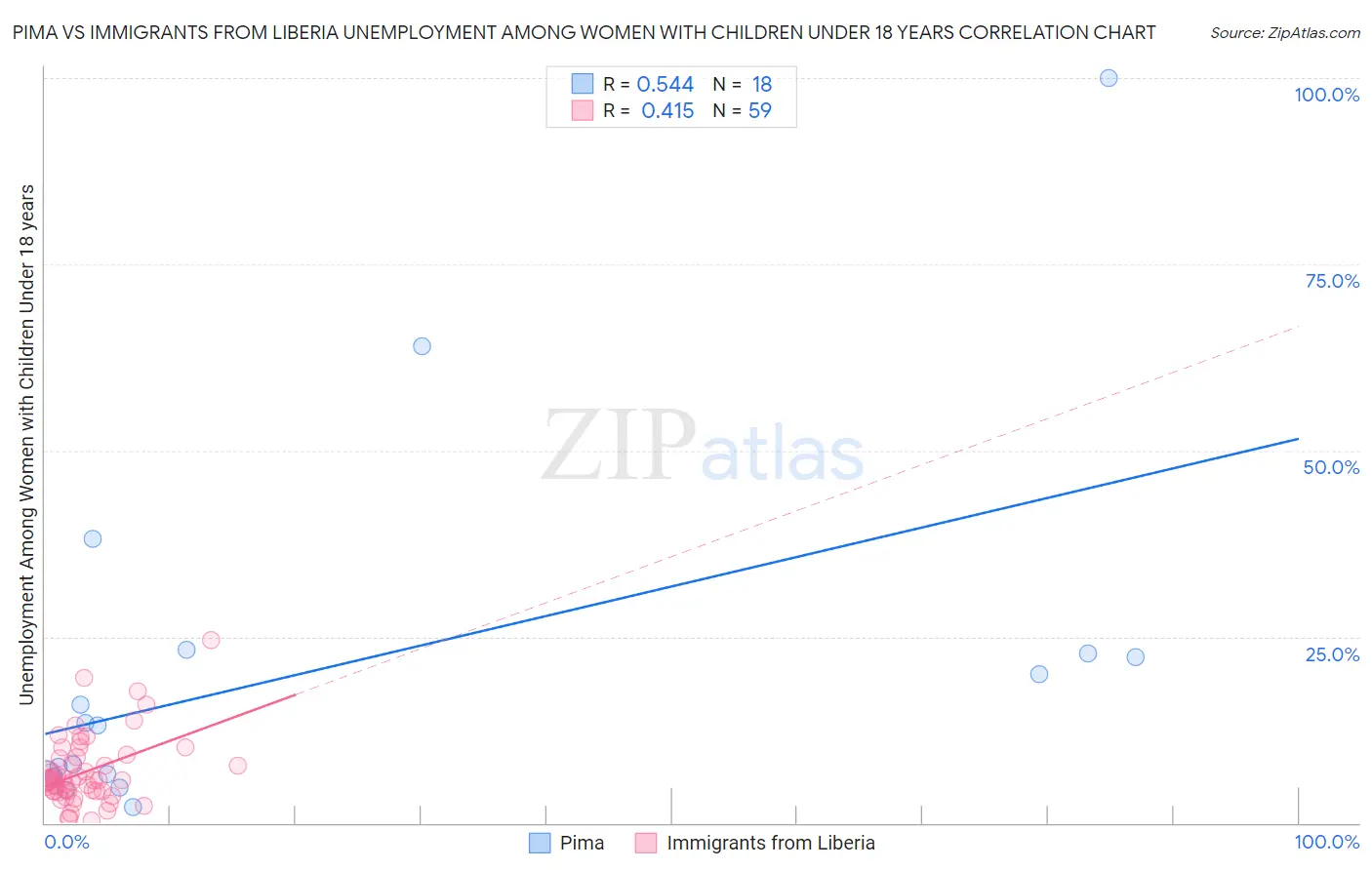 Pima vs Immigrants from Liberia Unemployment Among Women with Children Under 18 years