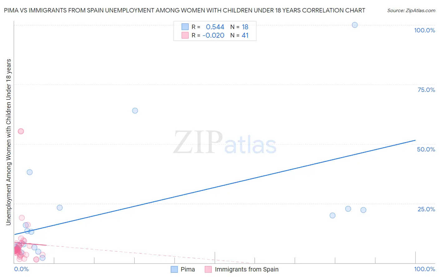 Pima vs Immigrants from Spain Unemployment Among Women with Children Under 18 years