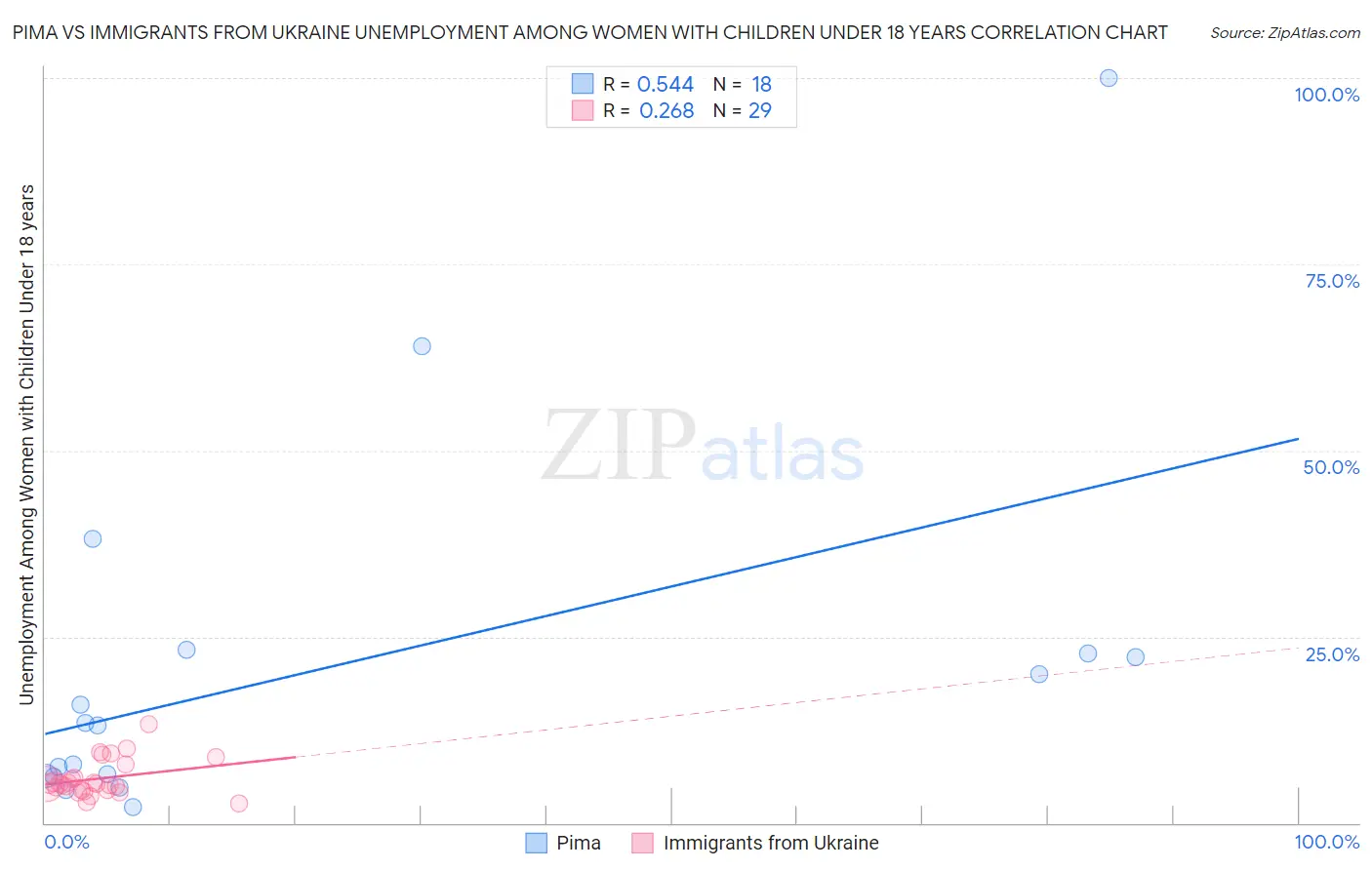 Pima vs Immigrants from Ukraine Unemployment Among Women with Children Under 18 years