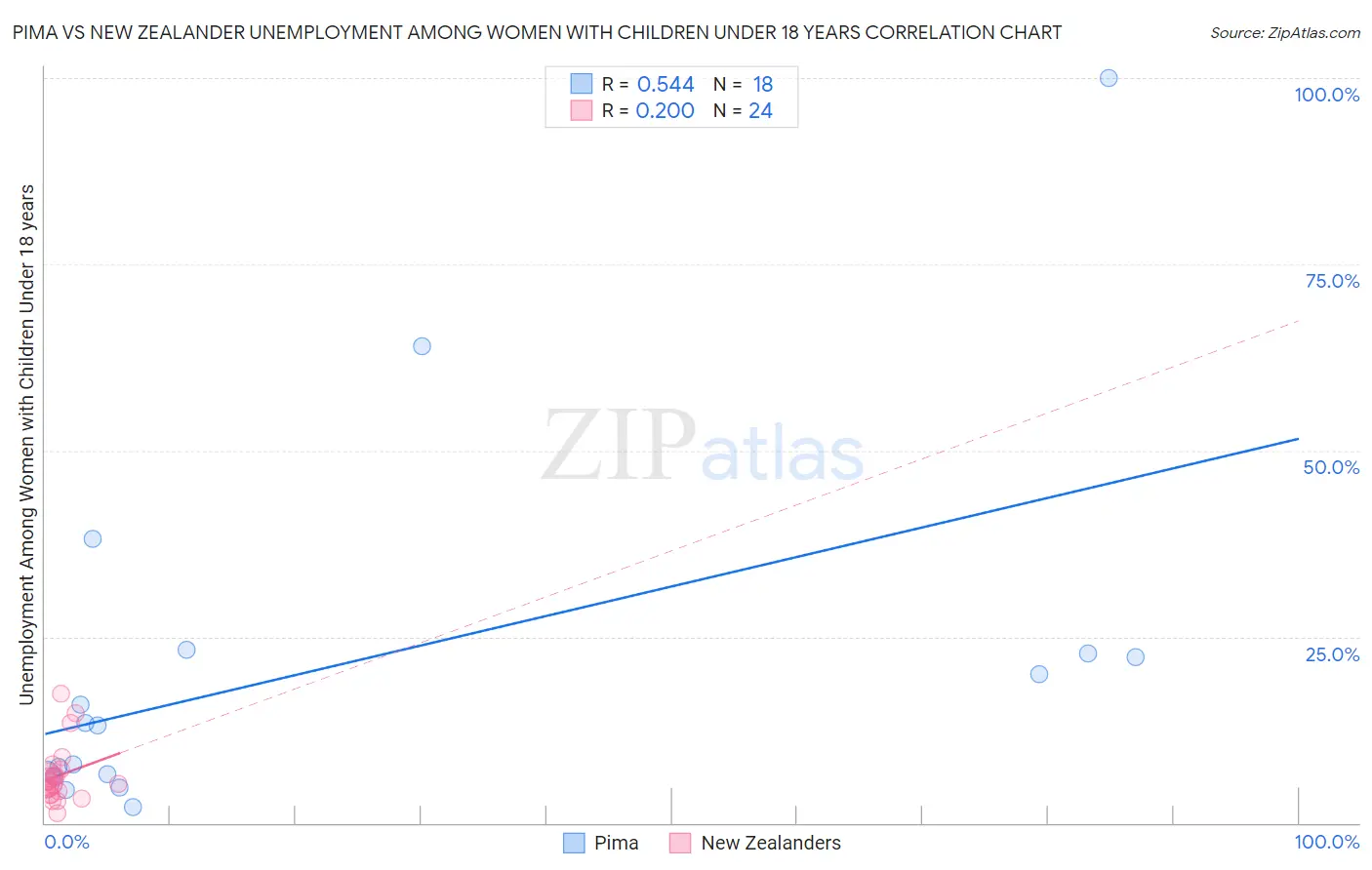 Pima vs New Zealander Unemployment Among Women with Children Under 18 years