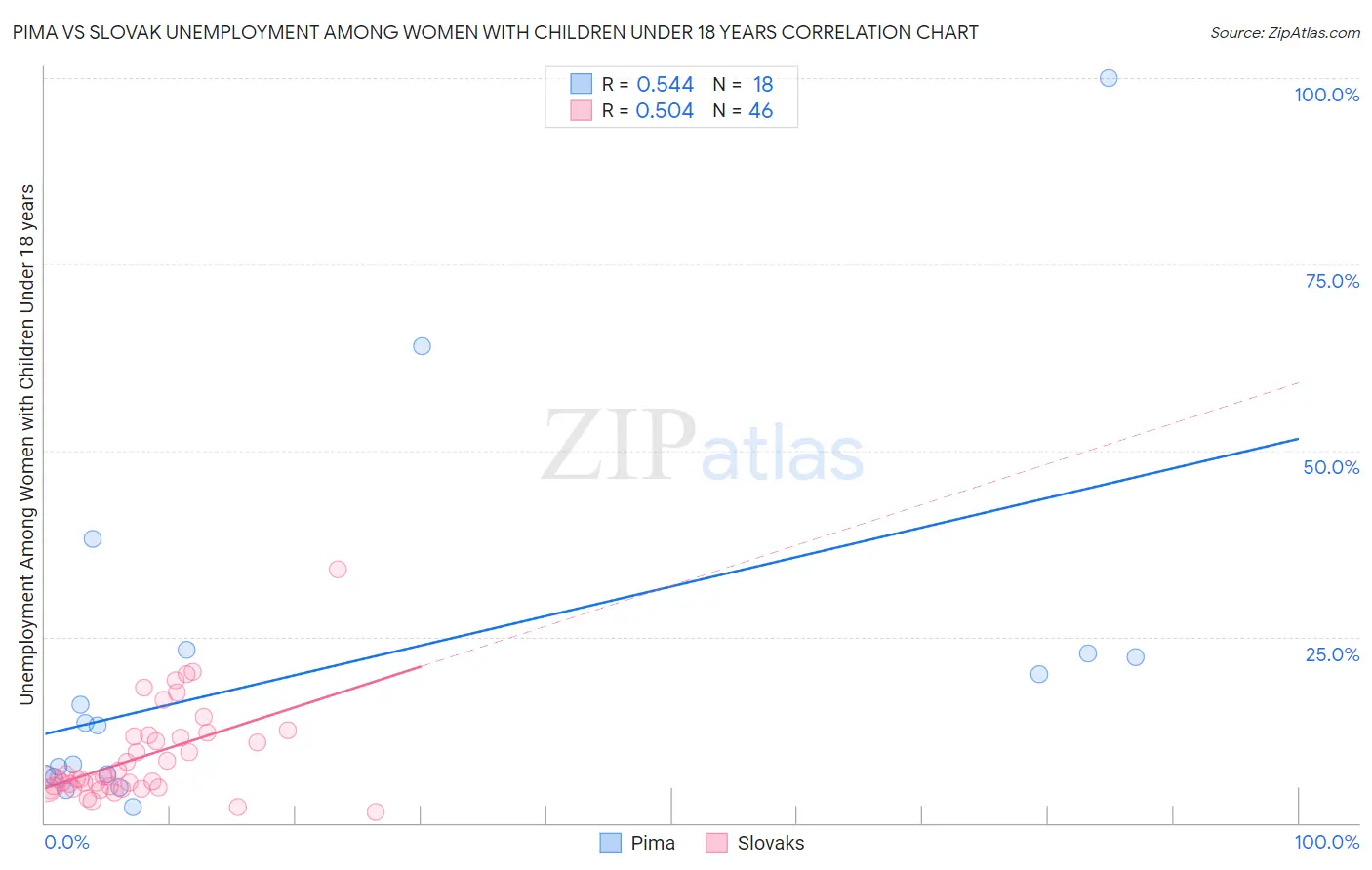 Pima vs Slovak Unemployment Among Women with Children Under 18 years