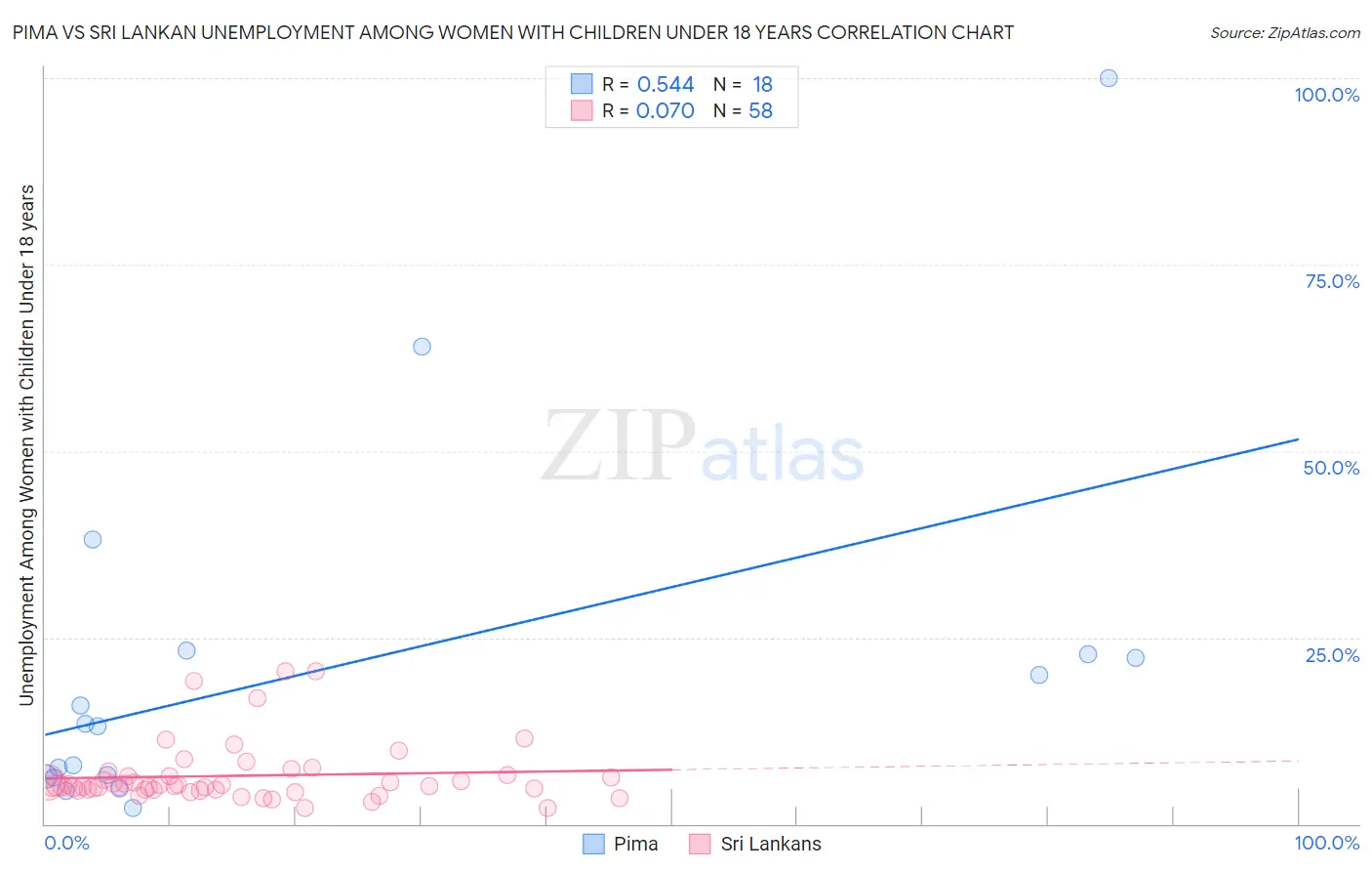 Pima vs Sri Lankan Unemployment Among Women with Children Under 18 years